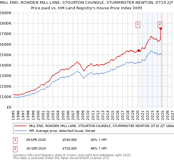 MILL END, ROWDEN MILL LANE, STOURTON CAUNDLE, STURMINSTER NEWTON, DT10 2JT: Price paid vs HM Land Registry's House Price Index