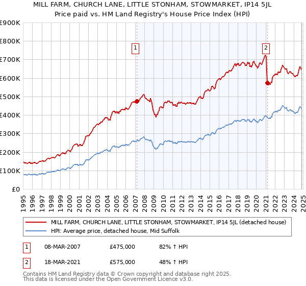 MILL FARM, CHURCH LANE, LITTLE STONHAM, STOWMARKET, IP14 5JL: Price paid vs HM Land Registry's House Price Index