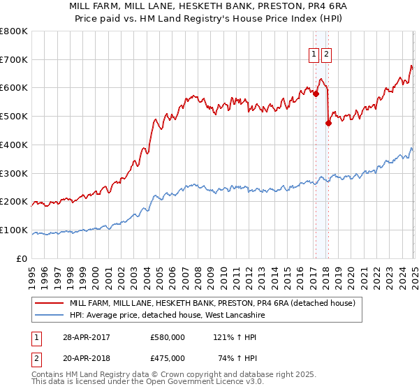 MILL FARM, MILL LANE, HESKETH BANK, PRESTON, PR4 6RA: Price paid vs HM Land Registry's House Price Index