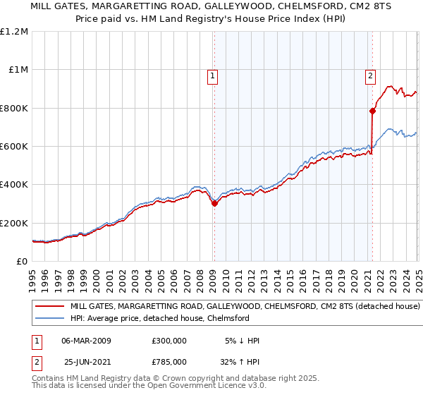 MILL GATES, MARGARETTING ROAD, GALLEYWOOD, CHELMSFORD, CM2 8TS: Price paid vs HM Land Registry's House Price Index