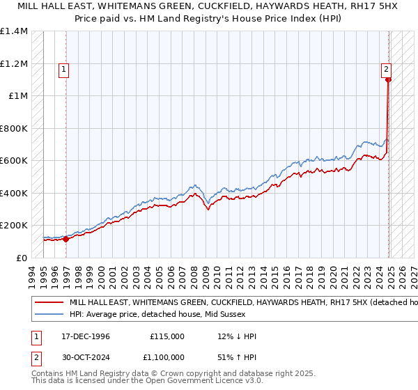 MILL HALL EAST, WHITEMANS GREEN, CUCKFIELD, HAYWARDS HEATH, RH17 5HX: Price paid vs HM Land Registry's House Price Index