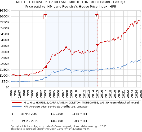 MILL HILL HOUSE, 2, CARR LANE, MIDDLETON, MORECAMBE, LA3 3JX: Price paid vs HM Land Registry's House Price Index