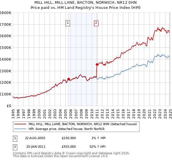 MILL HILL, MILL LANE, BACTON, NORWICH, NR12 0HN: Price paid vs HM Land Registry's House Price Index