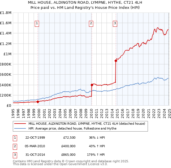 MILL HOUSE, ALDINGTON ROAD, LYMPNE, HYTHE, CT21 4LH: Price paid vs HM Land Registry's House Price Index