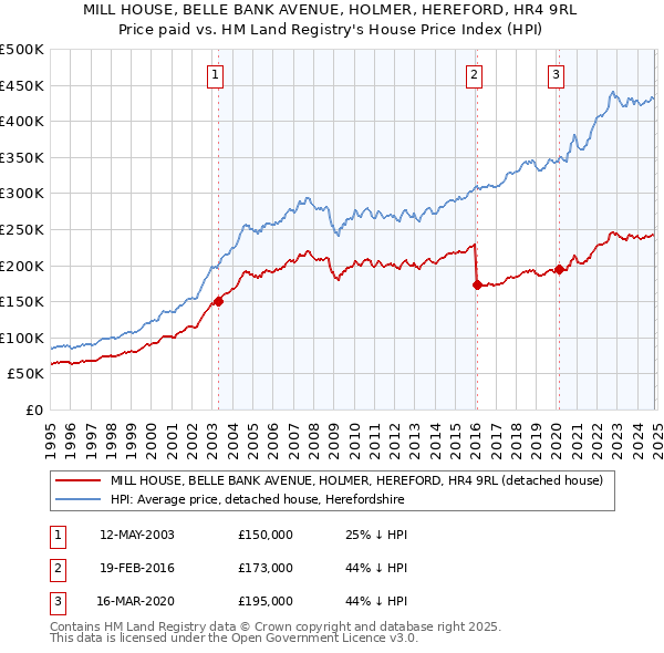 MILL HOUSE, BELLE BANK AVENUE, HOLMER, HEREFORD, HR4 9RL: Price paid vs HM Land Registry's House Price Index