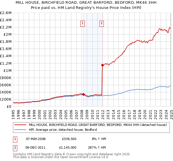 MILL HOUSE, BIRCHFIELD ROAD, GREAT BARFORD, BEDFORD, MK44 3HH: Price paid vs HM Land Registry's House Price Index