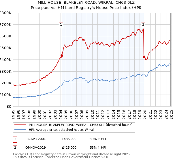 MILL HOUSE, BLAKELEY ROAD, WIRRAL, CH63 0LZ: Price paid vs HM Land Registry's House Price Index