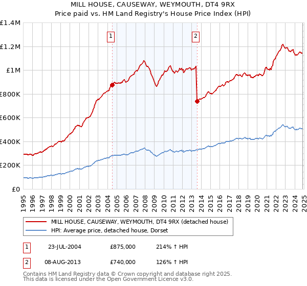 MILL HOUSE, CAUSEWAY, WEYMOUTH, DT4 9RX: Price paid vs HM Land Registry's House Price Index