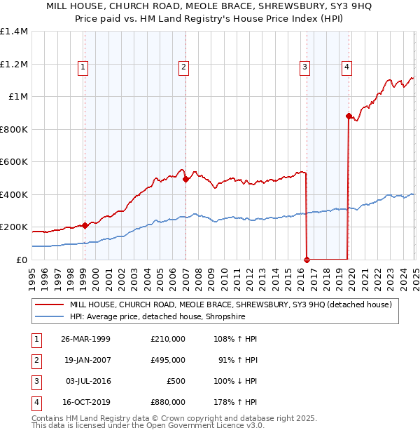 MILL HOUSE, CHURCH ROAD, MEOLE BRACE, SHREWSBURY, SY3 9HQ: Price paid vs HM Land Registry's House Price Index