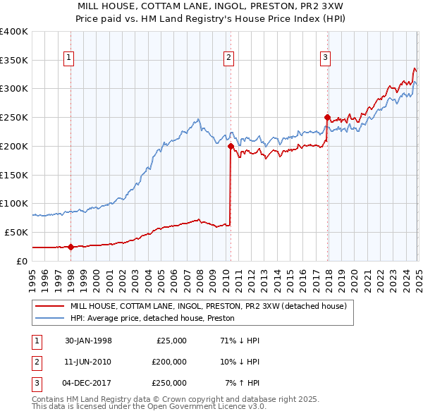 MILL HOUSE, COTTAM LANE, INGOL, PRESTON, PR2 3XW: Price paid vs HM Land Registry's House Price Index