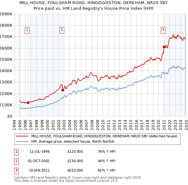 MILL HOUSE, FOULSHAM ROAD, HINDOLVESTON, DEREHAM, NR20 5BY: Price paid vs HM Land Registry's House Price Index