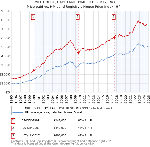 MILL HOUSE, HAYE LANE, LYME REGIS, DT7 3NQ: Price paid vs HM Land Registry's House Price Index