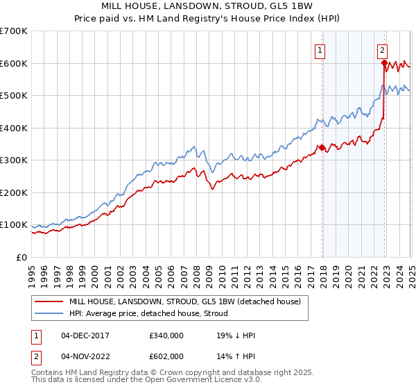 MILL HOUSE, LANSDOWN, STROUD, GL5 1BW: Price paid vs HM Land Registry's House Price Index