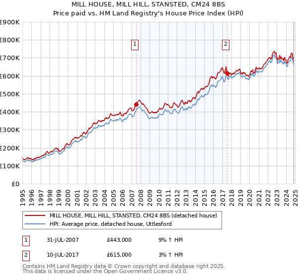 MILL HOUSE, MILL HILL, STANSTED, CM24 8BS: Price paid vs HM Land Registry's House Price Index