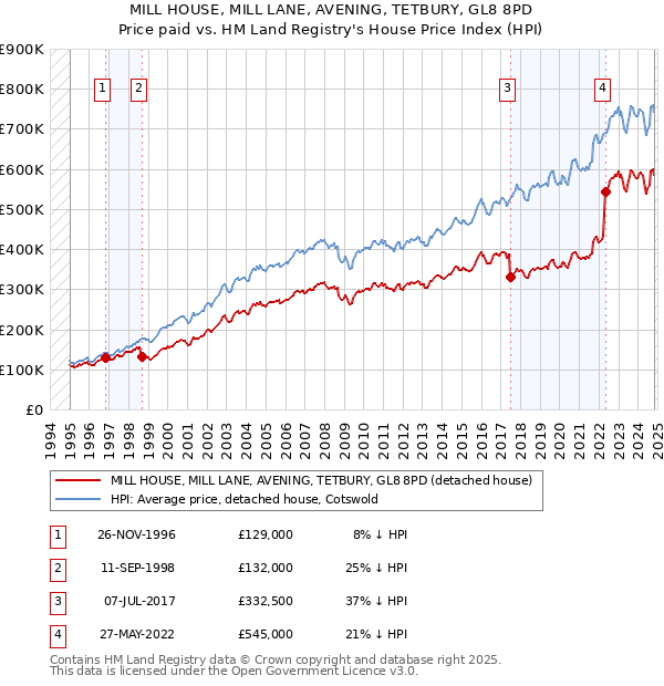 MILL HOUSE, MILL LANE, AVENING, TETBURY, GL8 8PD: Price paid vs HM Land Registry's House Price Index