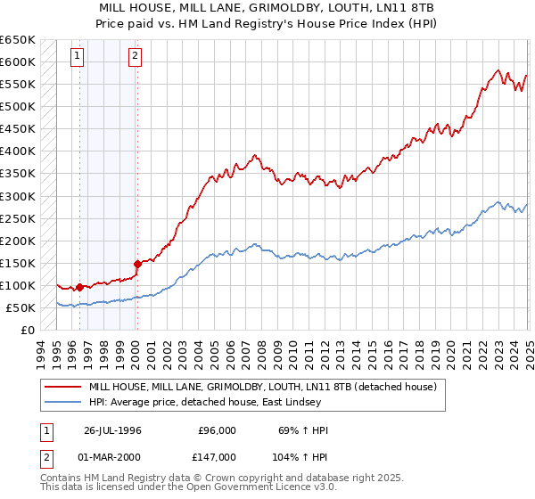 MILL HOUSE, MILL LANE, GRIMOLDBY, LOUTH, LN11 8TB: Price paid vs HM Land Registry's House Price Index