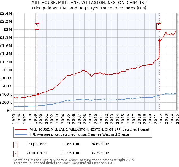 MILL HOUSE, MILL LANE, WILLASTON, NESTON, CH64 1RP: Price paid vs HM Land Registry's House Price Index