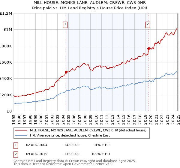 MILL HOUSE, MONKS LANE, AUDLEM, CREWE, CW3 0HR: Price paid vs HM Land Registry's House Price Index