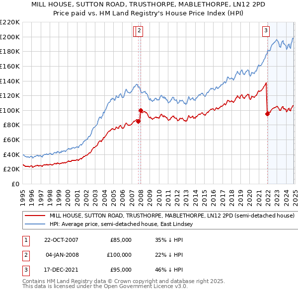 MILL HOUSE, SUTTON ROAD, TRUSTHORPE, MABLETHORPE, LN12 2PD: Price paid vs HM Land Registry's House Price Index