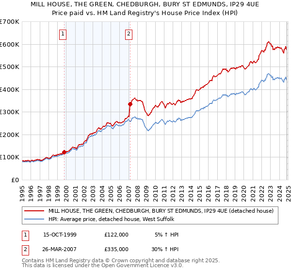 MILL HOUSE, THE GREEN, CHEDBURGH, BURY ST EDMUNDS, IP29 4UE: Price paid vs HM Land Registry's House Price Index