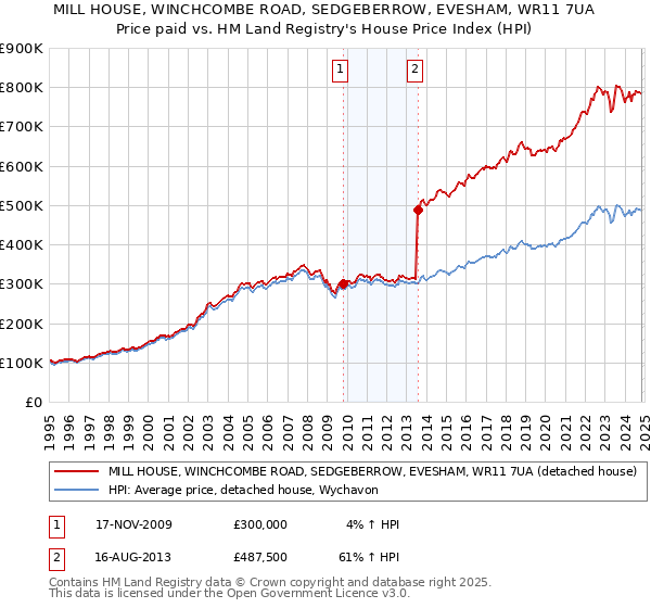 MILL HOUSE, WINCHCOMBE ROAD, SEDGEBERROW, EVESHAM, WR11 7UA: Price paid vs HM Land Registry's House Price Index