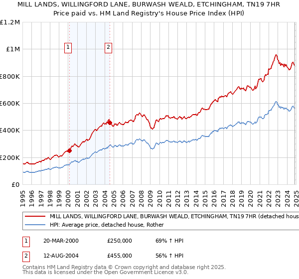 MILL LANDS, WILLINGFORD LANE, BURWASH WEALD, ETCHINGHAM, TN19 7HR: Price paid vs HM Land Registry's House Price Index