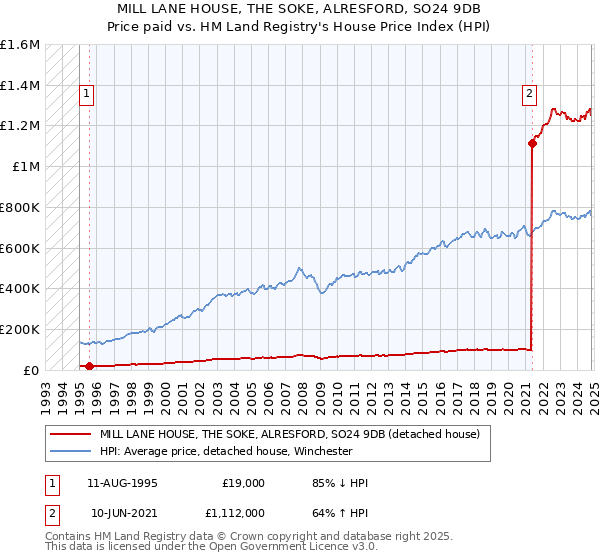 MILL LANE HOUSE, THE SOKE, ALRESFORD, SO24 9DB: Price paid vs HM Land Registry's House Price Index