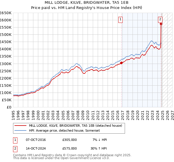 MILL LODGE, KILVE, BRIDGWATER, TA5 1EB: Price paid vs HM Land Registry's House Price Index