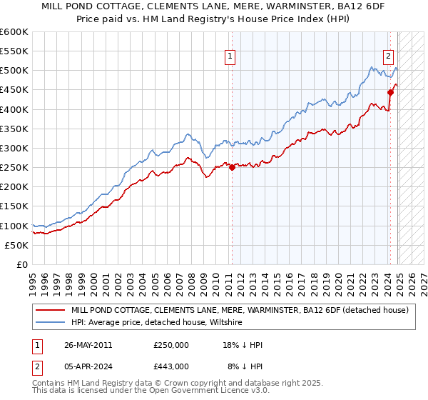 MILL POND COTTAGE, CLEMENTS LANE, MERE, WARMINSTER, BA12 6DF: Price paid vs HM Land Registry's House Price Index