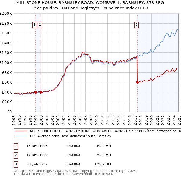 MILL STONE HOUSE, BARNSLEY ROAD, WOMBWELL, BARNSLEY, S73 8EG: Price paid vs HM Land Registry's House Price Index