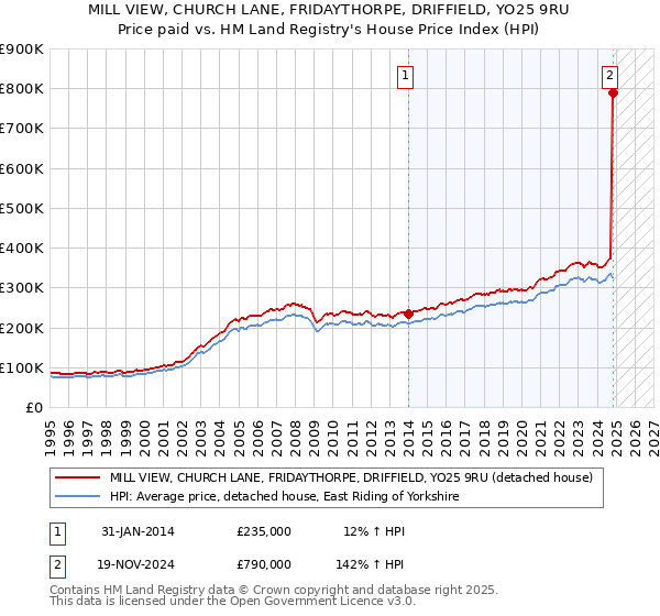 MILL VIEW, CHURCH LANE, FRIDAYTHORPE, DRIFFIELD, YO25 9RU: Price paid vs HM Land Registry's House Price Index