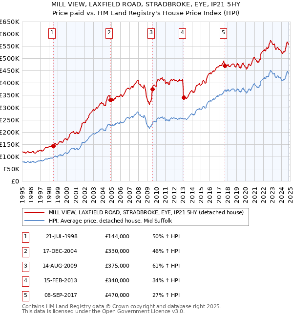 MILL VIEW, LAXFIELD ROAD, STRADBROKE, EYE, IP21 5HY: Price paid vs HM Land Registry's House Price Index