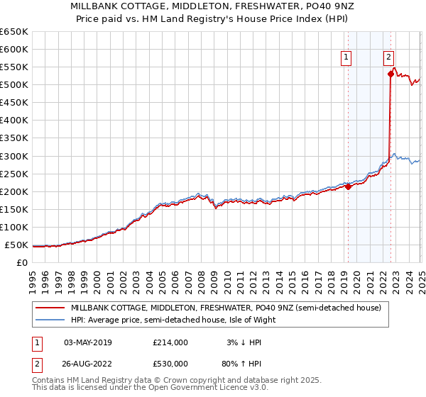 MILLBANK COTTAGE, MIDDLETON, FRESHWATER, PO40 9NZ: Price paid vs HM Land Registry's House Price Index