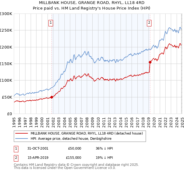 MILLBANK HOUSE, GRANGE ROAD, RHYL, LL18 4RD: Price paid vs HM Land Registry's House Price Index