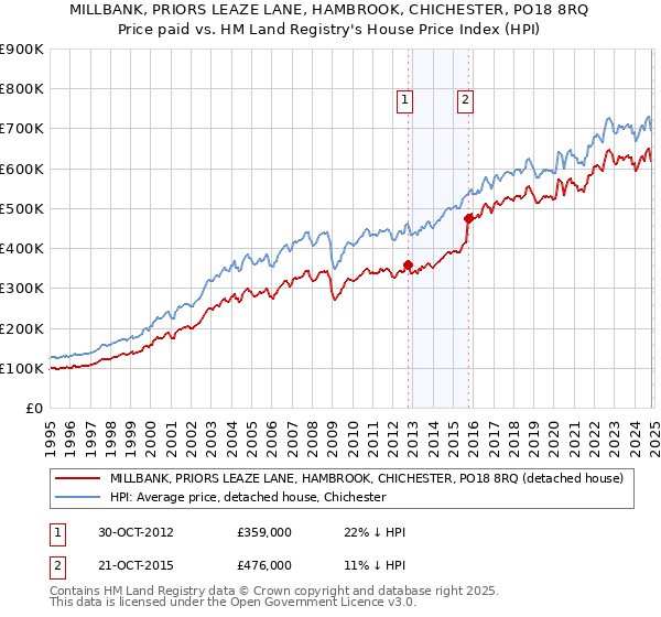 MILLBANK, PRIORS LEAZE LANE, HAMBROOK, CHICHESTER, PO18 8RQ: Price paid vs HM Land Registry's House Price Index