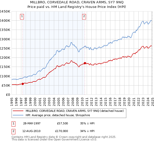 MILLBRO, CORVEDALE ROAD, CRAVEN ARMS, SY7 9NQ: Price paid vs HM Land Registry's House Price Index