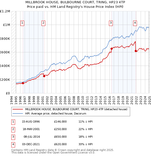 MILLBROOK HOUSE, BULBOURNE COURT, TRING, HP23 4TP: Price paid vs HM Land Registry's House Price Index