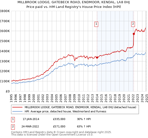 MILLBROOK LODGE, GATEBECK ROAD, ENDMOOR, KENDAL, LA8 0HJ: Price paid vs HM Land Registry's House Price Index