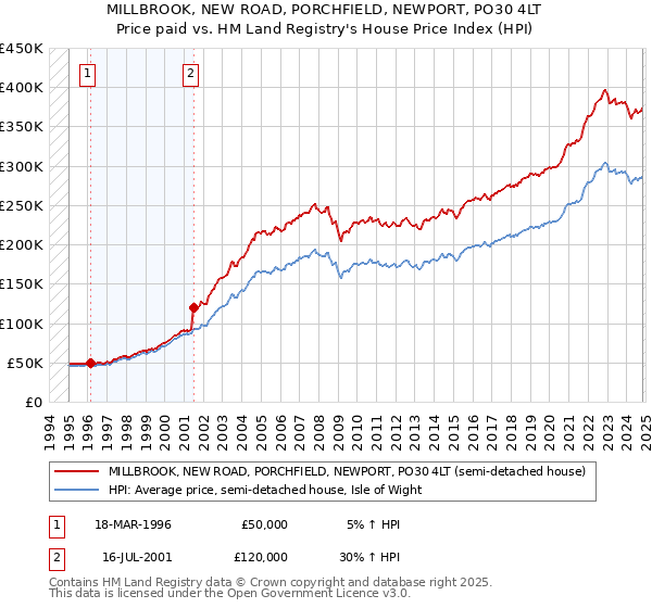 MILLBROOK, NEW ROAD, PORCHFIELD, NEWPORT, PO30 4LT: Price paid vs HM Land Registry's House Price Index