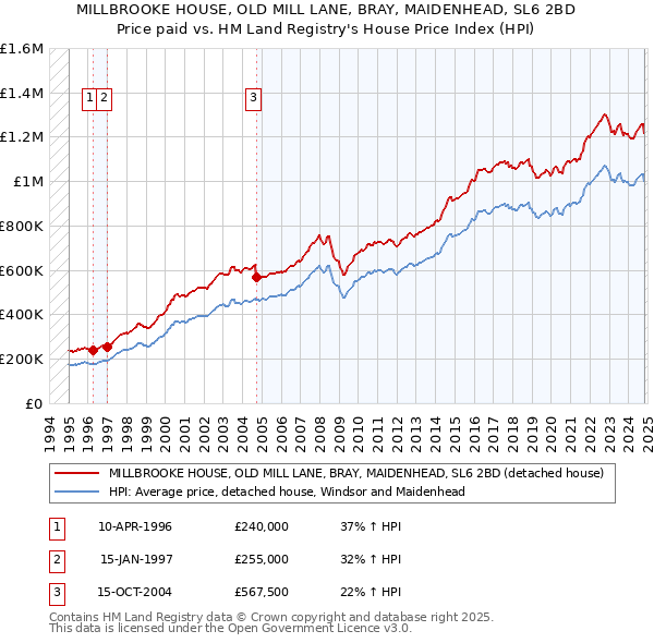 MILLBROOKE HOUSE, OLD MILL LANE, BRAY, MAIDENHEAD, SL6 2BD: Price paid vs HM Land Registry's House Price Index