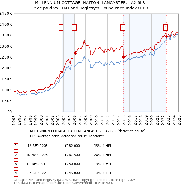 MILLENNIUM COTTAGE, HALTON, LANCASTER, LA2 6LR: Price paid vs HM Land Registry's House Price Index