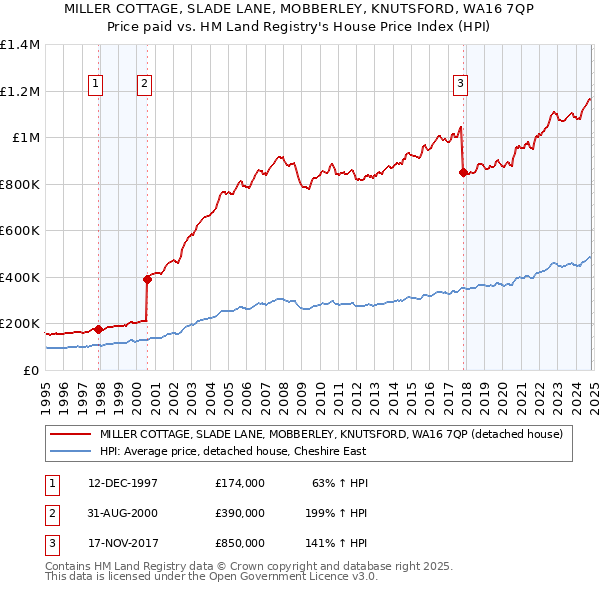 MILLER COTTAGE, SLADE LANE, MOBBERLEY, KNUTSFORD, WA16 7QP: Price paid vs HM Land Registry's House Price Index