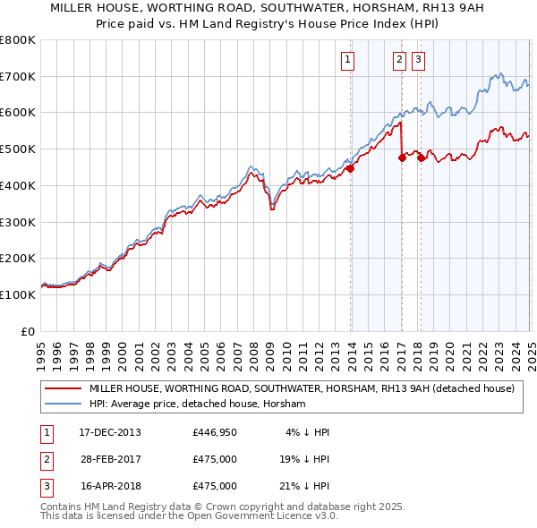 MILLER HOUSE, WORTHING ROAD, SOUTHWATER, HORSHAM, RH13 9AH: Price paid vs HM Land Registry's House Price Index