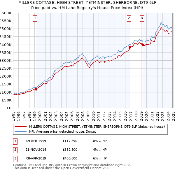 MILLERS COTTAGE, HIGH STREET, YETMINSTER, SHERBORNE, DT9 6LF: Price paid vs HM Land Registry's House Price Index