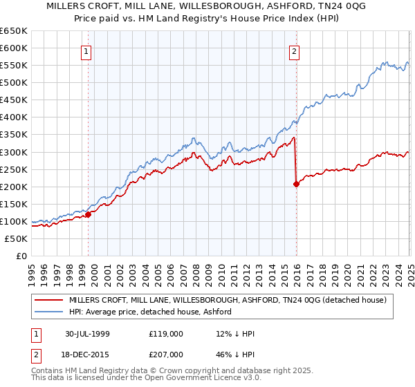 MILLERS CROFT, MILL LANE, WILLESBOROUGH, ASHFORD, TN24 0QG: Price paid vs HM Land Registry's House Price Index