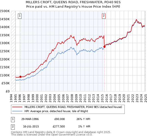 MILLERS CROFT, QUEENS ROAD, FRESHWATER, PO40 9ES: Price paid vs HM Land Registry's House Price Index