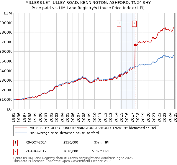 MILLERS LEY, ULLEY ROAD, KENNINGTON, ASHFORD, TN24 9HY: Price paid vs HM Land Registry's House Price Index