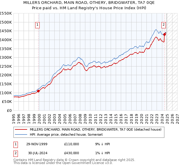 MILLERS ORCHARD, MAIN ROAD, OTHERY, BRIDGWATER, TA7 0QE: Price paid vs HM Land Registry's House Price Index