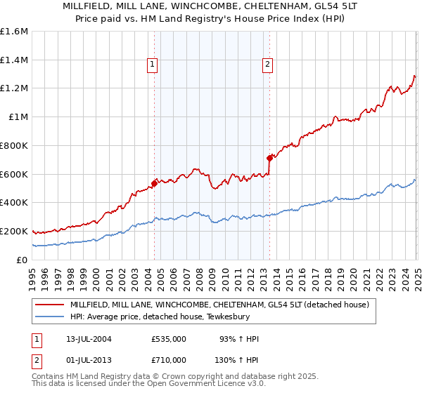 MILLFIELD, MILL LANE, WINCHCOMBE, CHELTENHAM, GL54 5LT: Price paid vs HM Land Registry's House Price Index