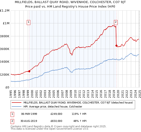 MILLFIELDS, BALLAST QUAY ROAD, WIVENHOE, COLCHESTER, CO7 9JT: Price paid vs HM Land Registry's House Price Index